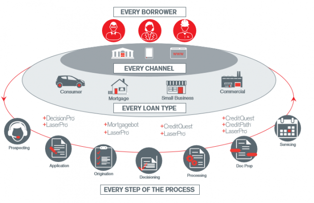 Lending SaaS