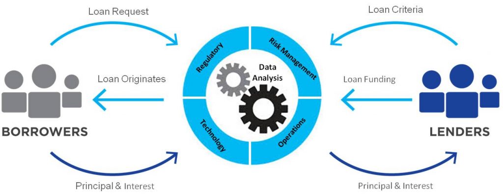 Lending automation